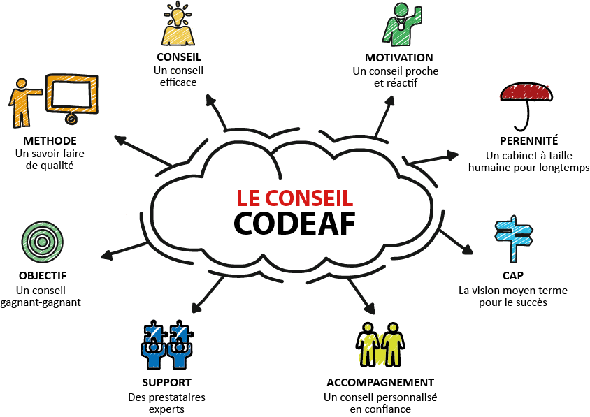L'accompagnement CODEAF c'est :